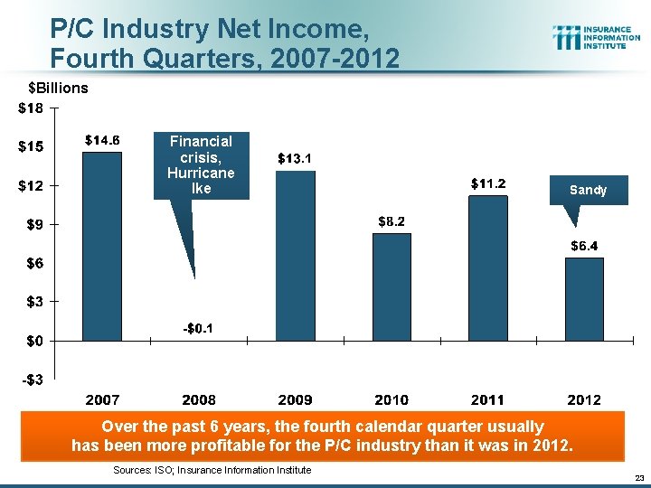 P/C Industry Net Income, Fourth Quarters, 2007 -2012 $Billions Financial crisis, Hurricane Ike Sandy P/C Industry Net Income, Fourth Quarters, 2007 -2012 $Billions Financial crisis, Hurricane Ike Sandy
