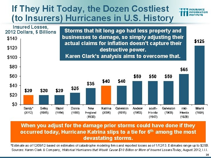 If They Hit Today, the Dozen Costliest (to Insurers) Hurricanes in U. S. History If They Hit Today, the Dozen Costliest (to Insurers) Hurricanes in U. S. History