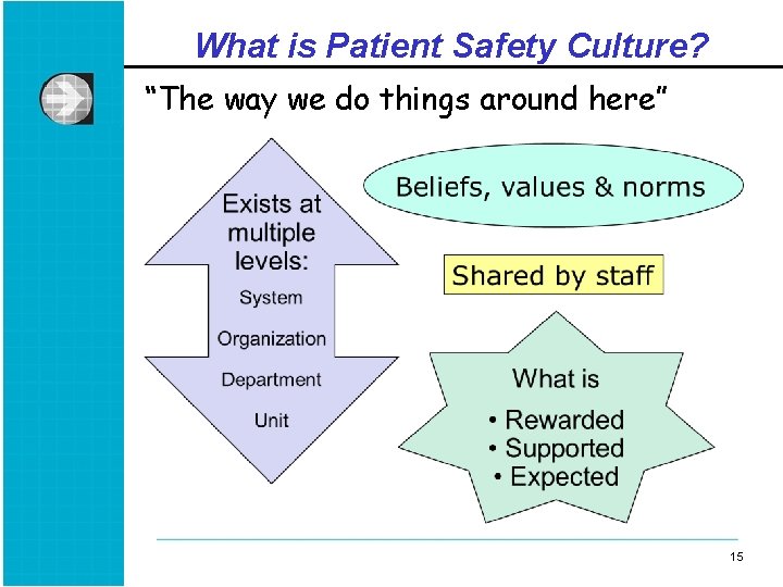 What is Patient Safety Culture? “The way we do things around here” 15 15