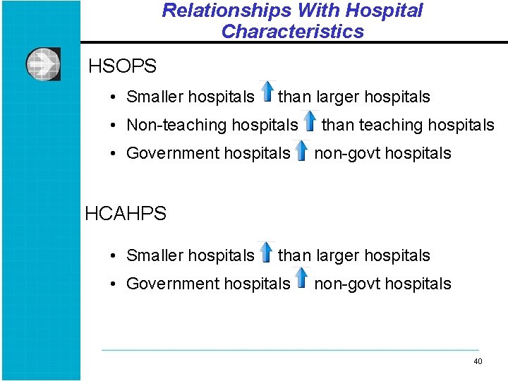 Relationships With Hospital Characteristics HSOPS • Smaller hospitals than larger hospitals • Non-teaching hospitals