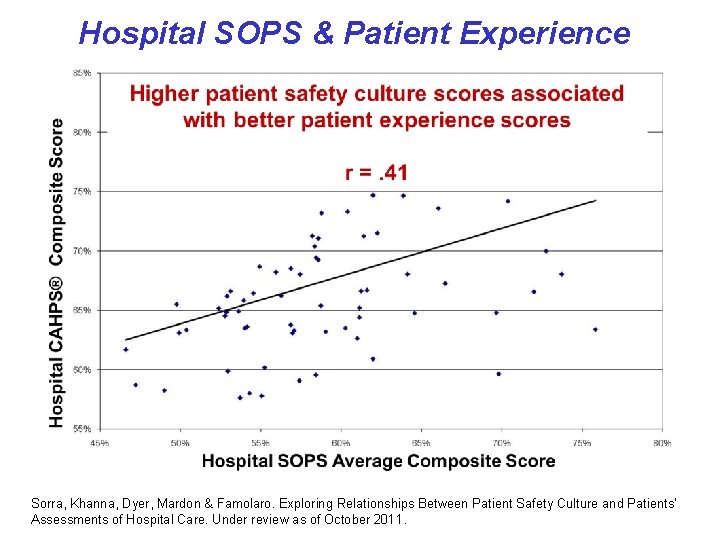 Hospital SOPS & Patient Experience Sorra, Khanna, Dyer, Mardon & Famolaro. Exploring Relationships Between