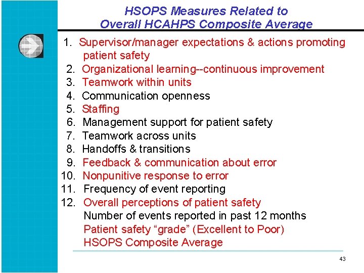 HSOPS Measures Related to Overall HCAHPS Composite Average 1. Supervisor/manager expectations & actions promoting