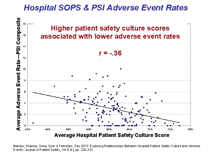 Average Adverse Event Rate—PSI Composite Hospital SOPS & PSI Adverse Event Rates Higher patient