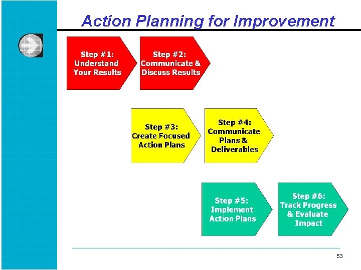 Action Planning for Improvement 53 53 