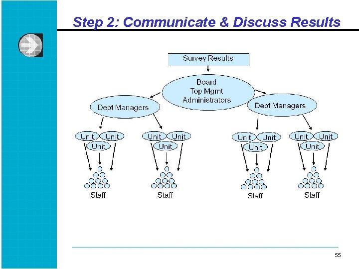 Step 2: Communicate & Discuss Results 55 55 