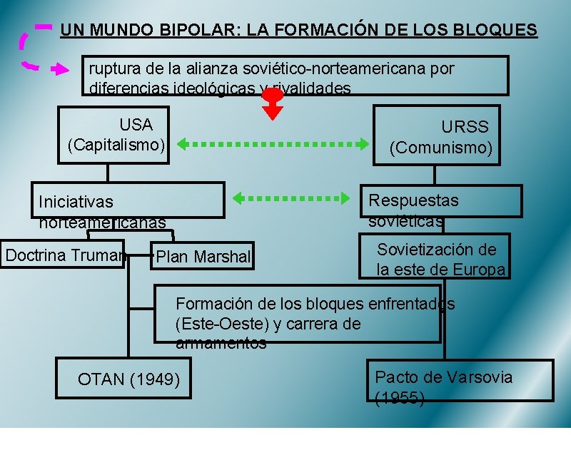 UN MUNDO BIPOLAR: LA FORMACIÓN DE LOS BLOQUES ruptura de la alianza soviético-norteamericana por