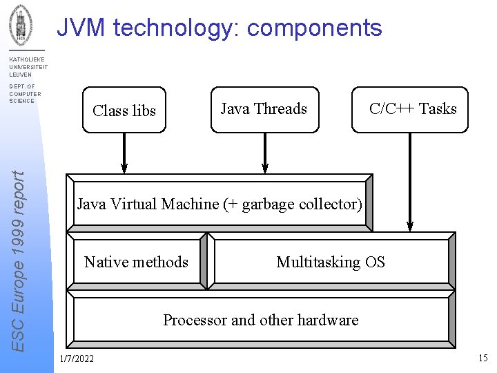 JVM technology: components KATHOLIEKE UNIVERSITEIT LEUVEN ESC Europe 1999 report DEPT. OF COMPUTER SCIENCE