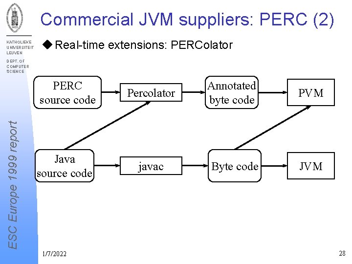 Commercial JVM suppliers: PERC (2) KATHOLIEKE UNIVERSITEIT LEUVEN u Real-time extensions: PERColator ESC Europe