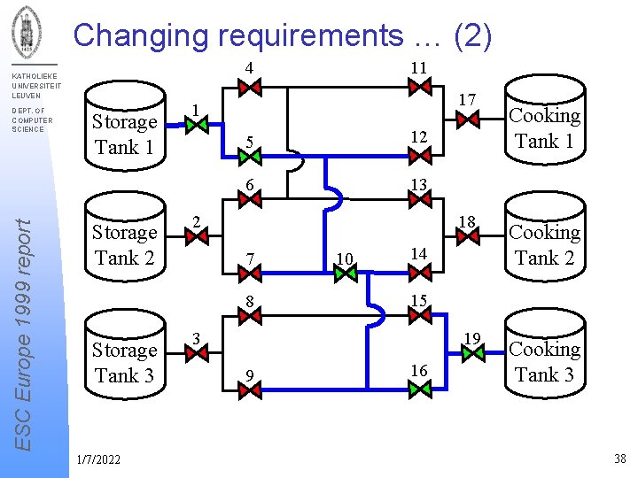 Changing requirements … (2) 4 KATHOLIEKE UNIVERSITEIT LEUVEN ESC Europe 1999 report DEPT. OF