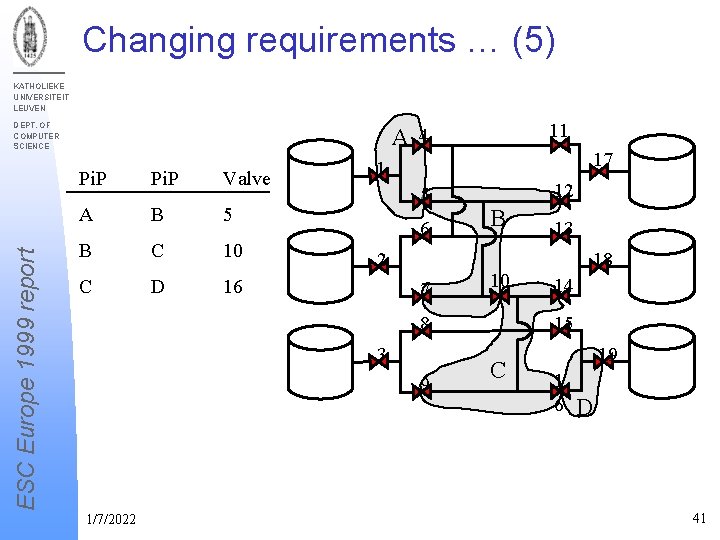 Changing requirements … (5) KATHOLIEKE UNIVERSITEIT LEUVEN ESC Europe 1999 report DEPT. OF COMPUTER