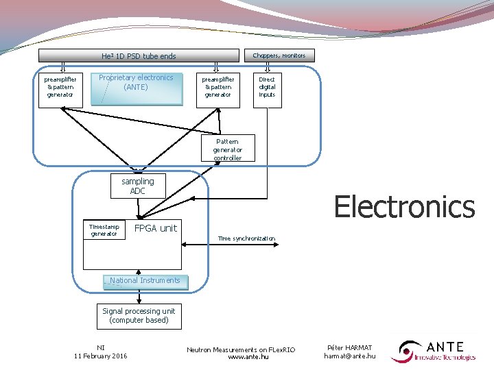 Choppers, monitors He 3 1 D PSD tube ends preamplifier & pattern generator Proprietary
