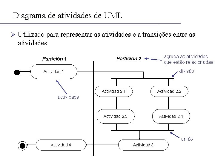 Diagrama de atividades de UML Ø Utilizado para representar as atividades e a transições