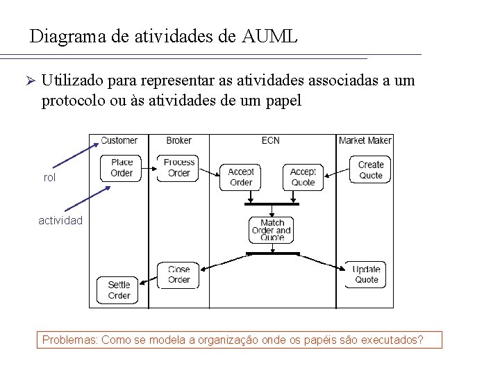 Diagrama de atividades de AUML Ø Utilizado para representar as atividades associadas a um