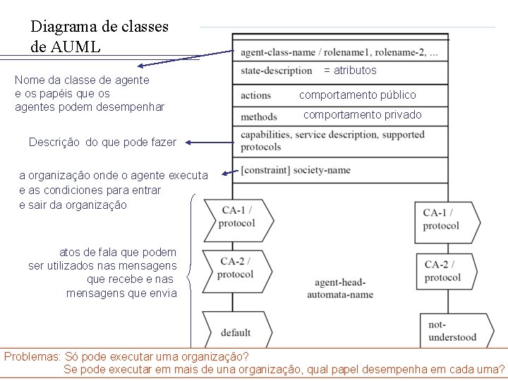 Diagrama de classes de AUML Nome da classe de agente e os papéis que