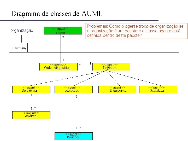 Diagrama de classes de AUML organização Problemas: Como o agente troca de organização se