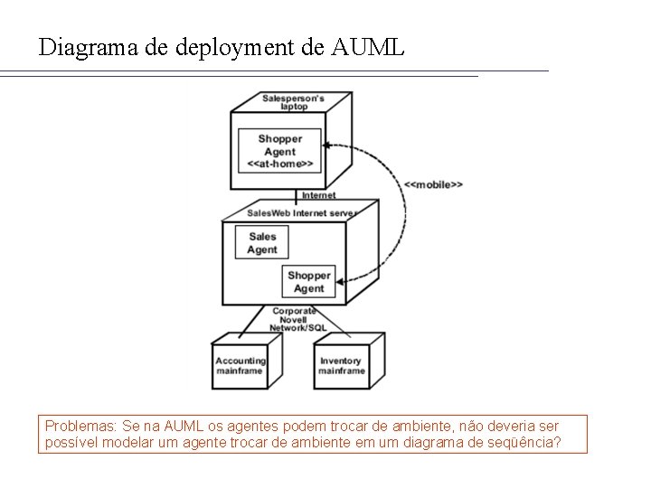 Diagrama de deployment de AUML Problemas: Se na AUML os agentes podem trocar de