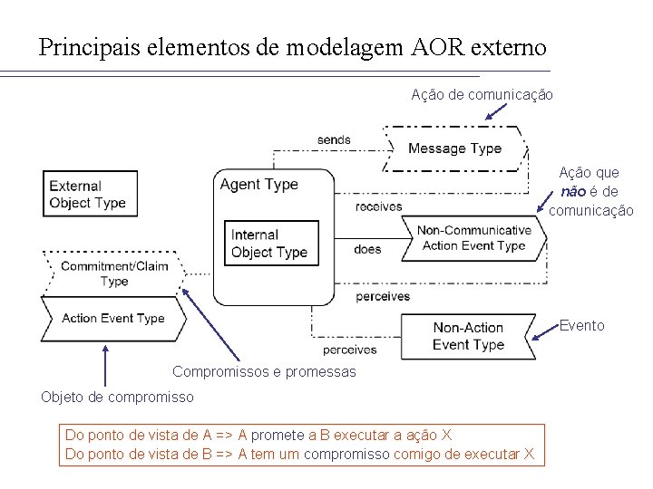 Principais elementos de modelagem AOR externo Ação de comunicação Ação que não é de