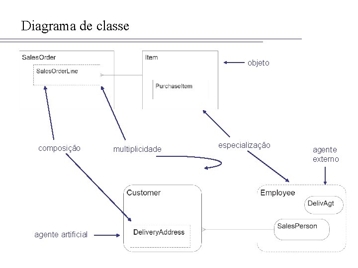 Diagrama de classe objeto composição agente artificial multiplicidade especialização agente externo 