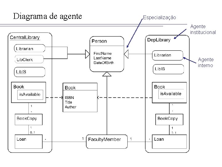 Diagrama de agente Especialização Agente institucional Agente interno 