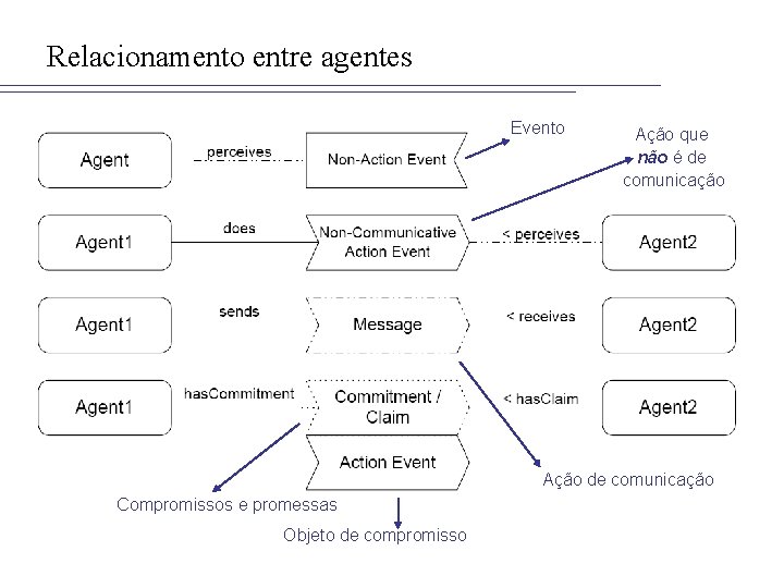 Relacionamento entre agentes Evento Ação que não é de comunicação Ação de comunicação Compromissos