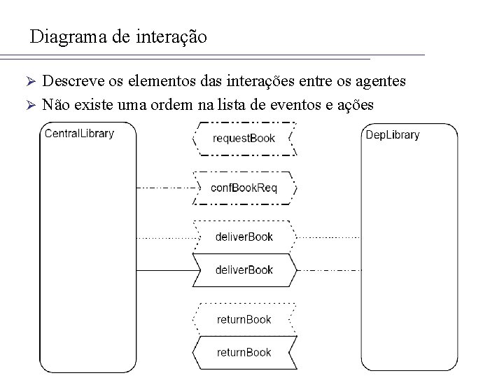 Diagrama de interação Descreve os elementos das interações entre os agentes Ø Não existe