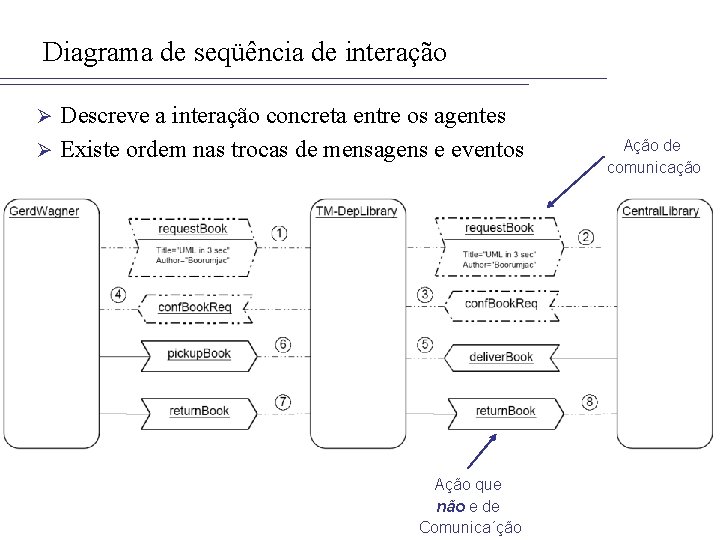 Diagrama de seqüência de interação Descreve a interação concreta entre os agentes Ø Existe