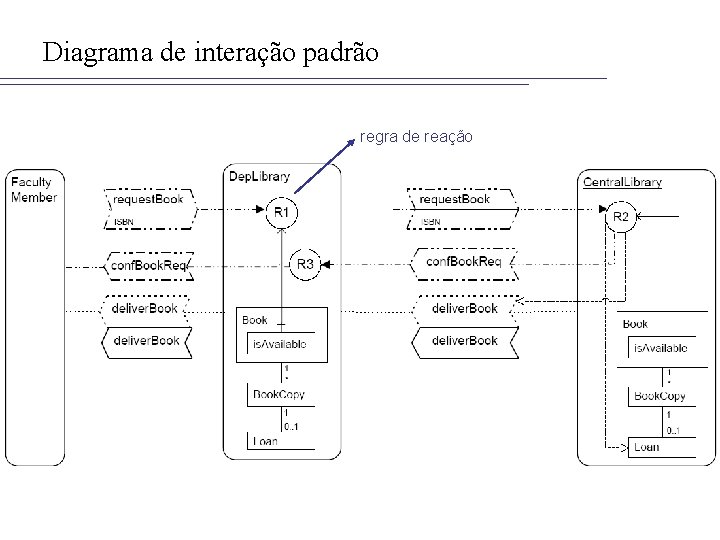 Diagrama de interação padrão regra de reação 