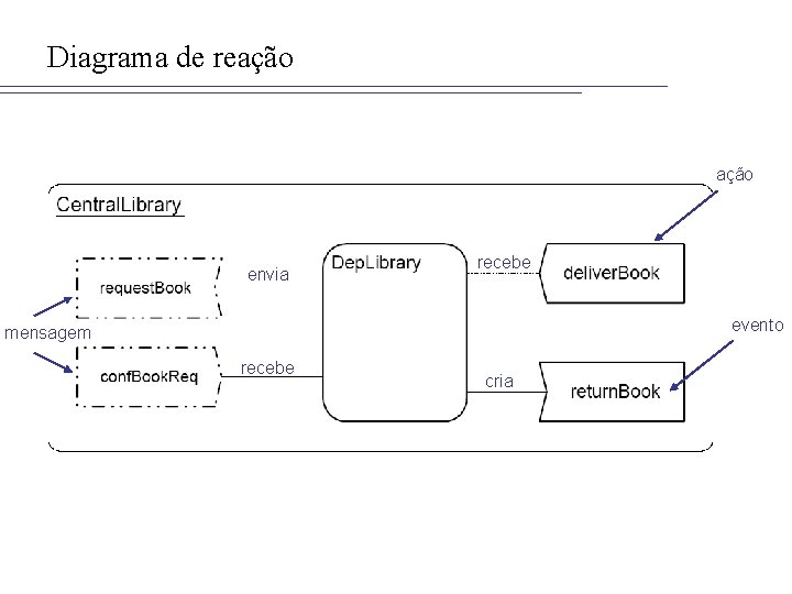 Diagrama de reação envia recebe evento mensagem recebe cria 