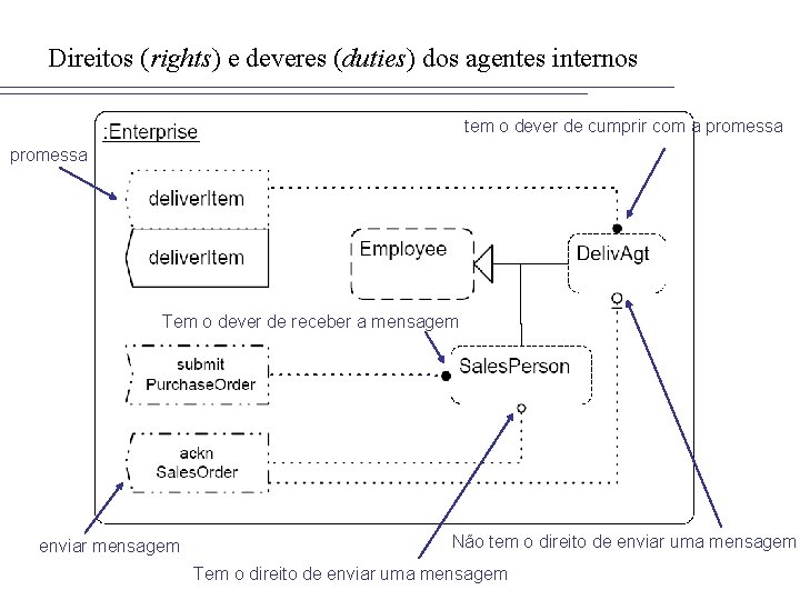 Direitos (rights) e deveres (duties) dos agentes internos tem o dever de cumprir com