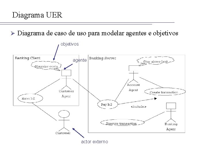 Diagrama UER Ø Diagrama de caso de uso para modelar agentes e objetivos agente