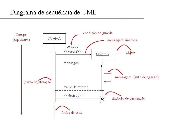 Diagrama de seqüência de UML Tempo (top-down) condição de guarda Objeto. A mensagem síncrona