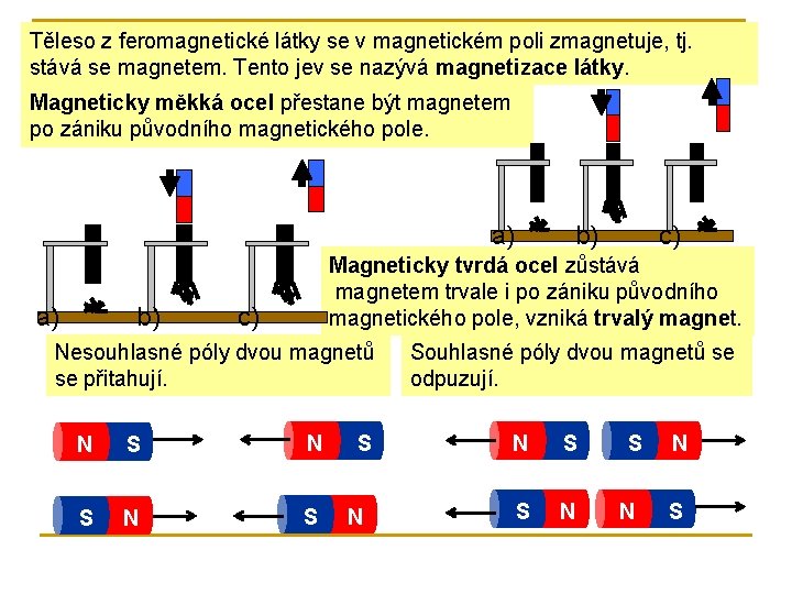 Těleso z feromagnetické látky se v magnetickém poli zmagnetuje, tj. stává se magnetem. Tento