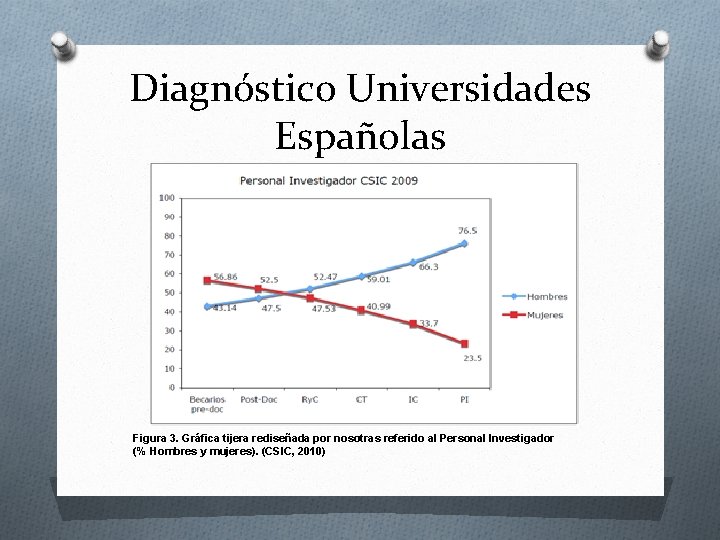 Diagnóstico Universidades Españolas Figura 3. Gráfica tijera rediseñada por nosotras referido al Personal Investigador