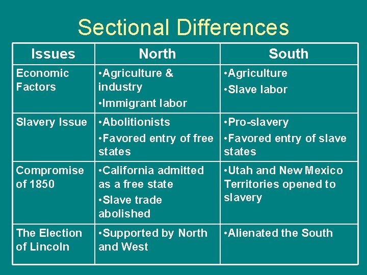 Sectional Differences Issues Economic Factors North • Agriculture & industry • Immigrant labor South