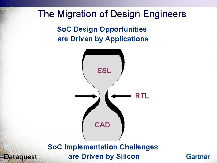 The Migration of Design Engineers So. C Design Opportunities are Driven by Applications ESL