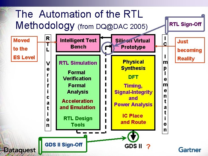 The Automation of the RTL Methodology (from DQ@DAC 2005) Moved to the R T