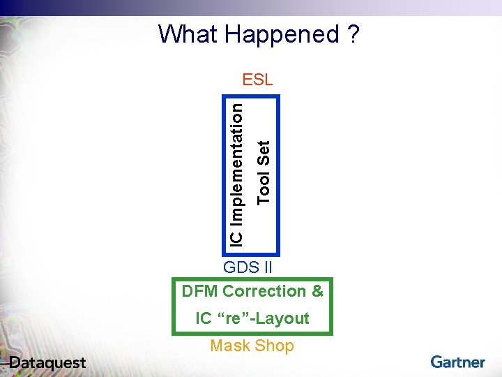 What Happened ? Tool Set IC Implementation ESL GDS II DFM Correction & IC