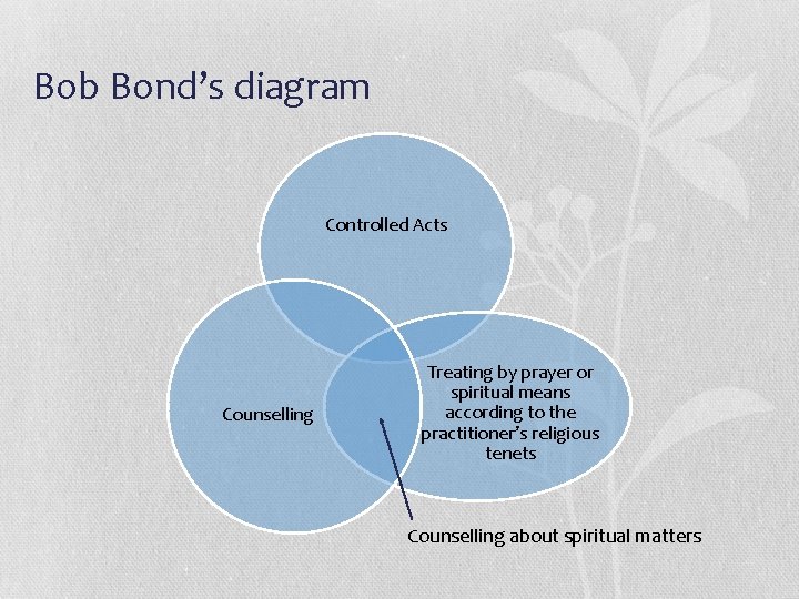 Bob Bond’s diagram Controlled Acts Counselling Treating by prayer or spiritual means according to