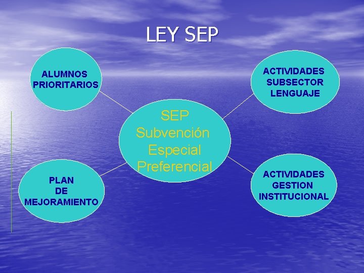 LEY SEP ACTIVIDADES SUBSECTOR LENGUAJE ALUMNOS PRIORITARIOS SEP Subvención Especial Preferencial PLAN DE MEJORAMIENTO