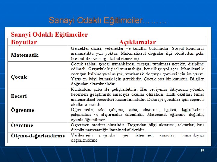 Sanayi Odaklı Eğitimciler……… 10 