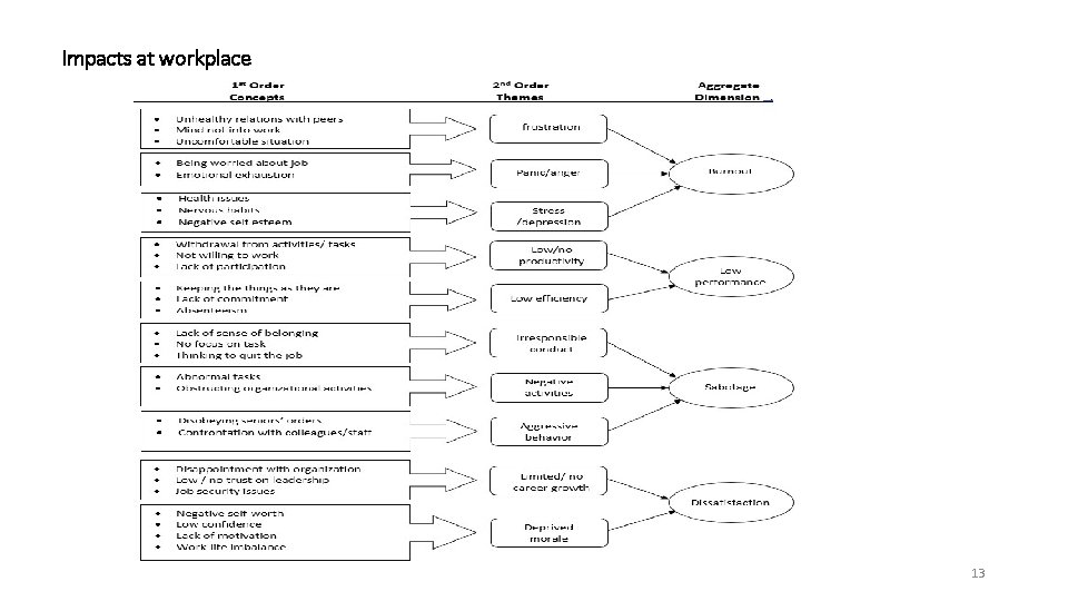 Impacts at workplace 13 