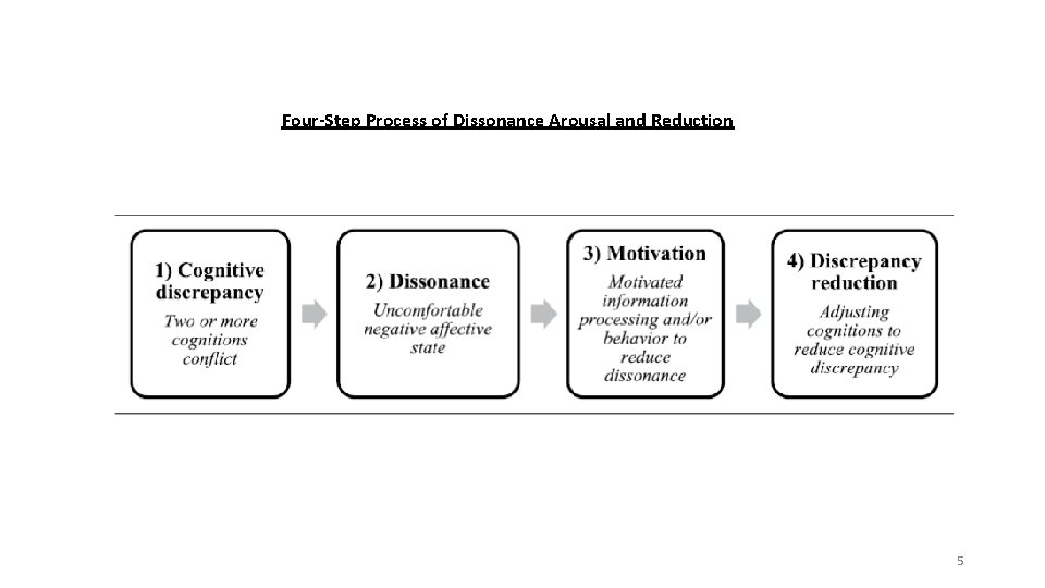 Four-Step Process of Dissonance Arousal and Reduction 5 