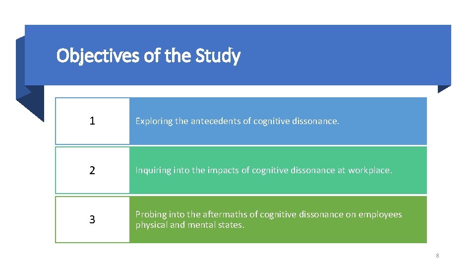 Objectives of the Study 1 Exploring the antecedents of cognitive dissonance. 2 Inquiring into