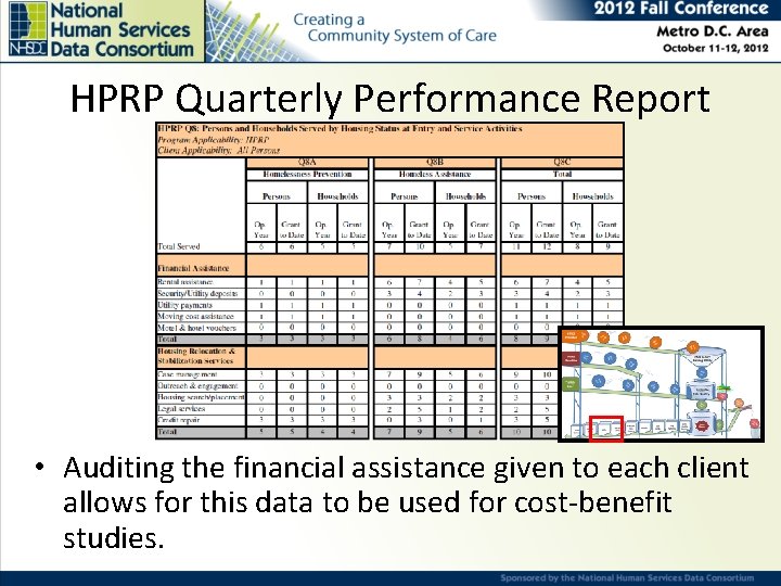 HPRP Quarterly Performance Report • Auditing the financial assistance given to each client allows