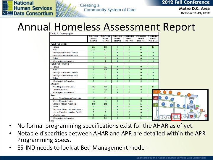 Annual Homeless Assessment Report • No formal programming specifications exist for the AHAR as