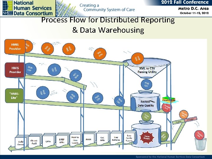 Process Flow for Distributed Reporting & Data Warehousing 