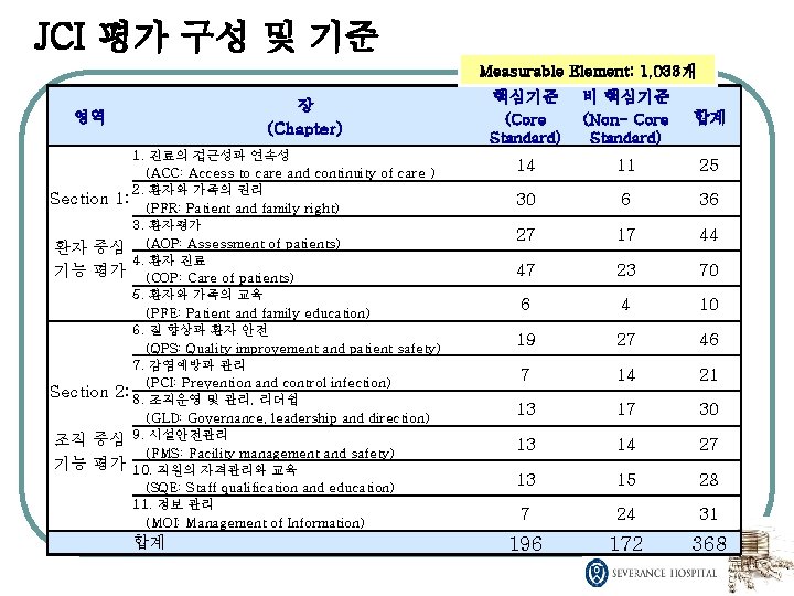 JCI 평가 구성 및 기준 Measurable Element: 1, 033개 장 (Chapter) 영역 1. 진료의