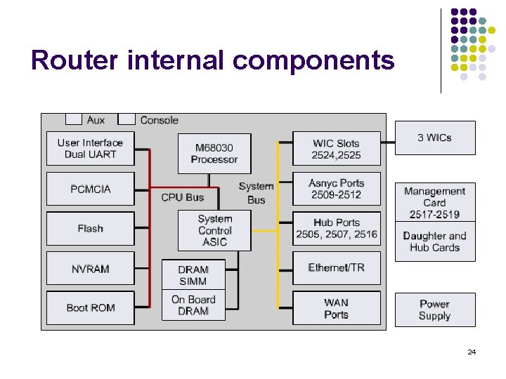 Router internal components 24 