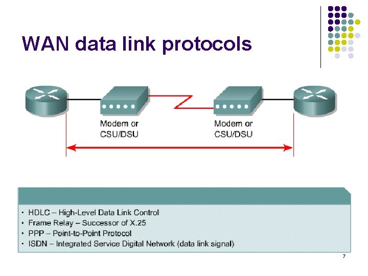 WAN data link protocols 7 