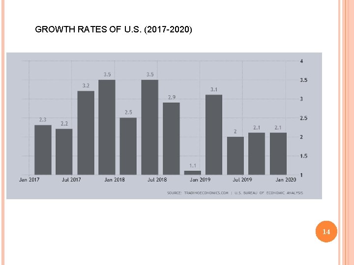 GROWTH RATES OF U. S. (2017 -2020) 14 